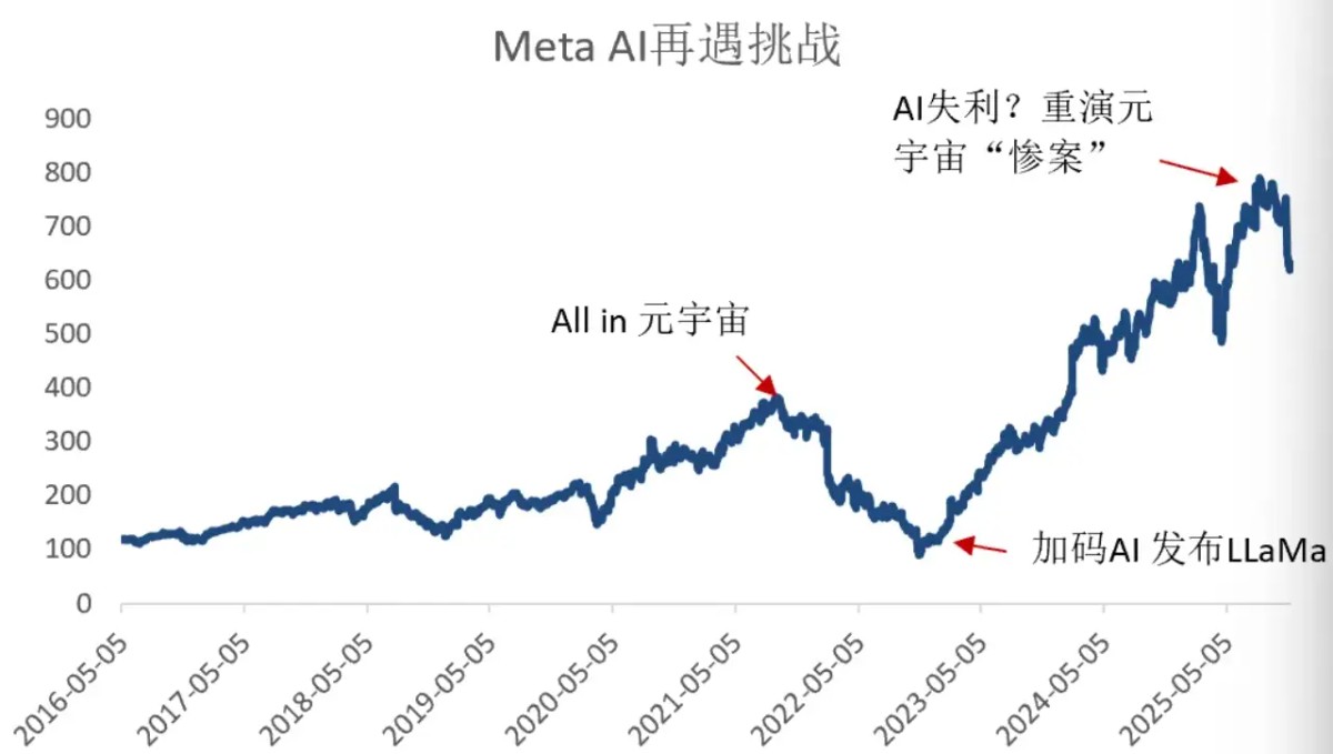 科技巨头Meta缅北化，公司2024年约10%的收入，来自诈骗广告和违禁商品广告